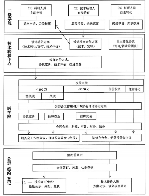 專利申請到技術轉讓的完整流程解析